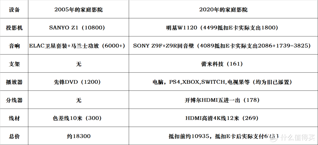 十五年后，我用了不到当年配置一半的钱，重建了家庭影院