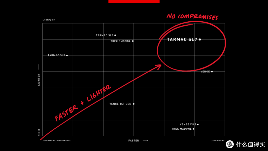 SPECIALIZED TARMAC SL7解析：闪电最新全能战车