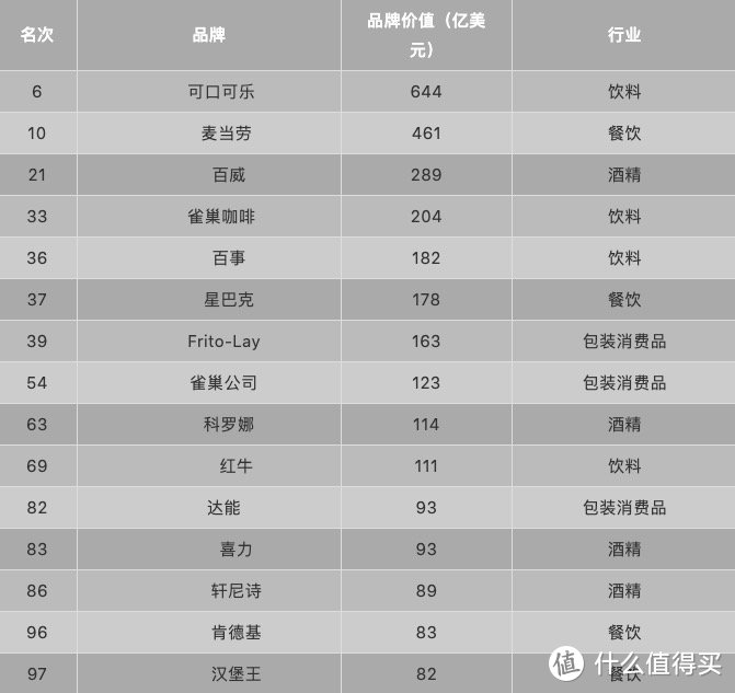 2020年福布斯全球品牌价值100强出炉，食品行业哪些大佬上榜了？