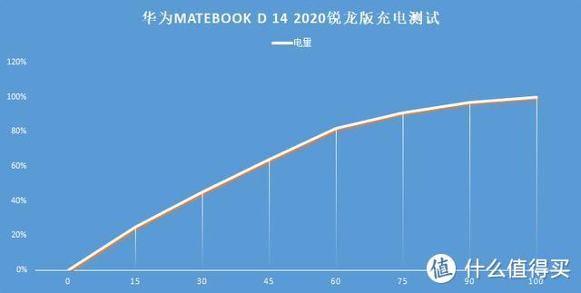 华为是Win本首选？那华为MateBook D 14 2020锐龙版如何？