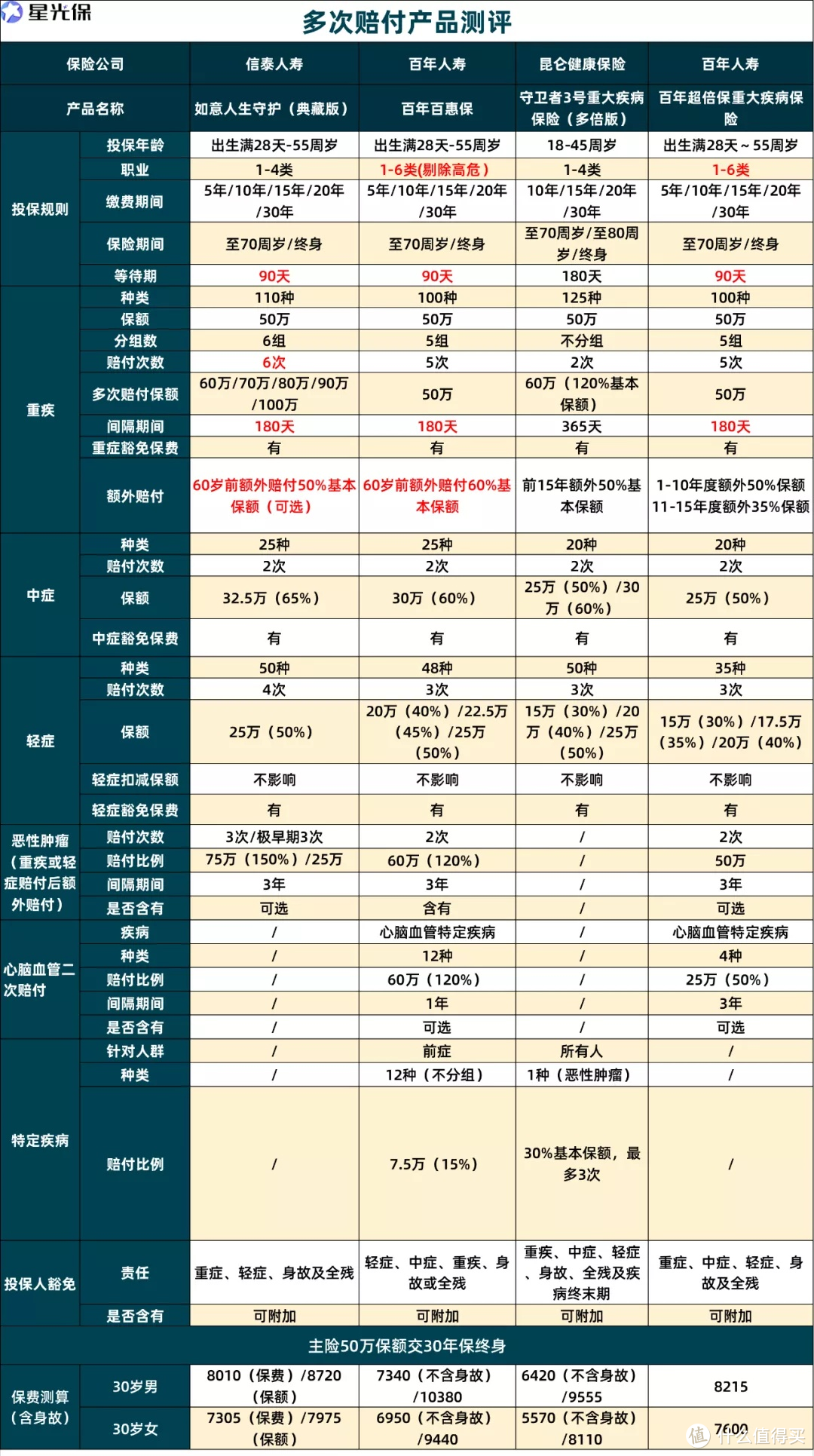 一份保险能赔好几次？多次赔付重疾险哪款最好？