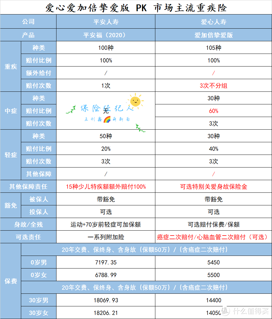 爱心爱加倍挚爱版重疾险怎么样？重疾理赔后可再赔付身故责任