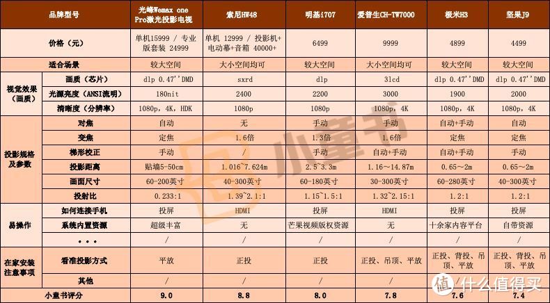 评测 | 投影仪选购指南以及护眼使用攻略