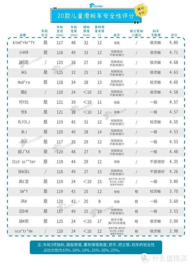 20款儿童滑板车测评：哪款安全又好用？