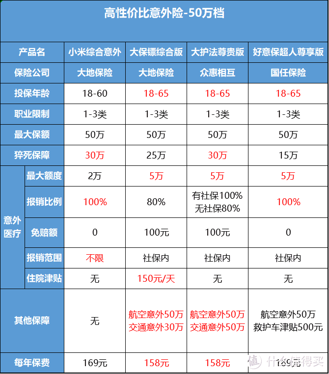 最新成人高性价比意外险选购手册，有没有你的心头好？