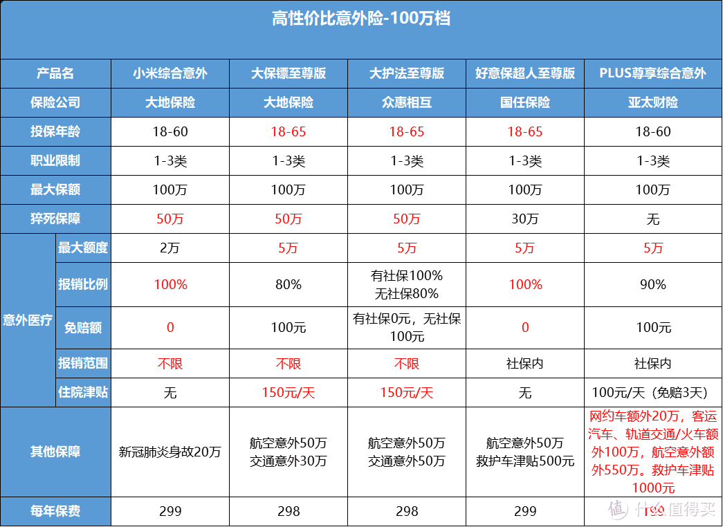 最新成人高性价比意外险选购手册，有没有你的心头好？