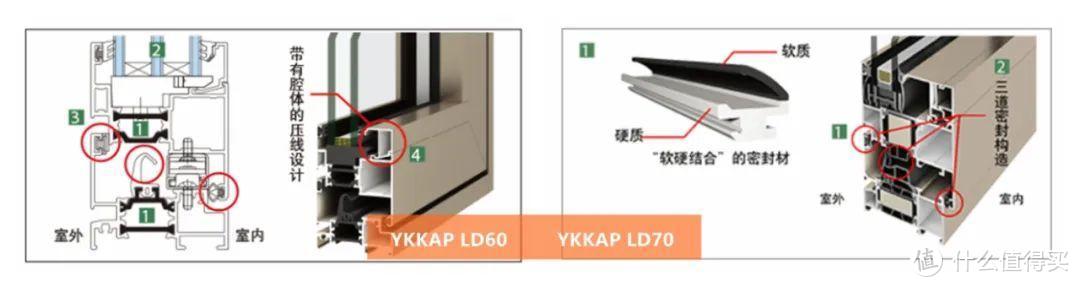 △ YKK AP LD 60 / 70 系列样角，图源官网；