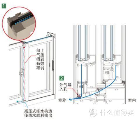 △ YKK AP LD 135 的排水设计，图源官网；