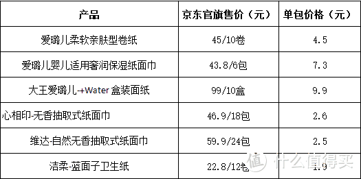 手感居然天差地别，6款适合给孩子用的纸巾横评