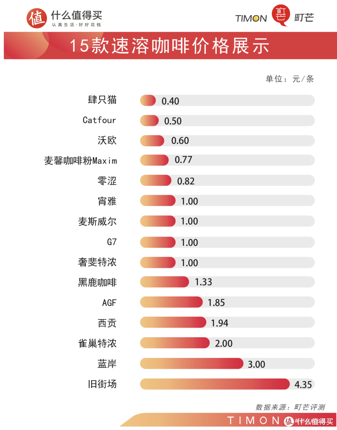 町芒值得买：15款速溶咖啡测评，谁才是性价比之王？