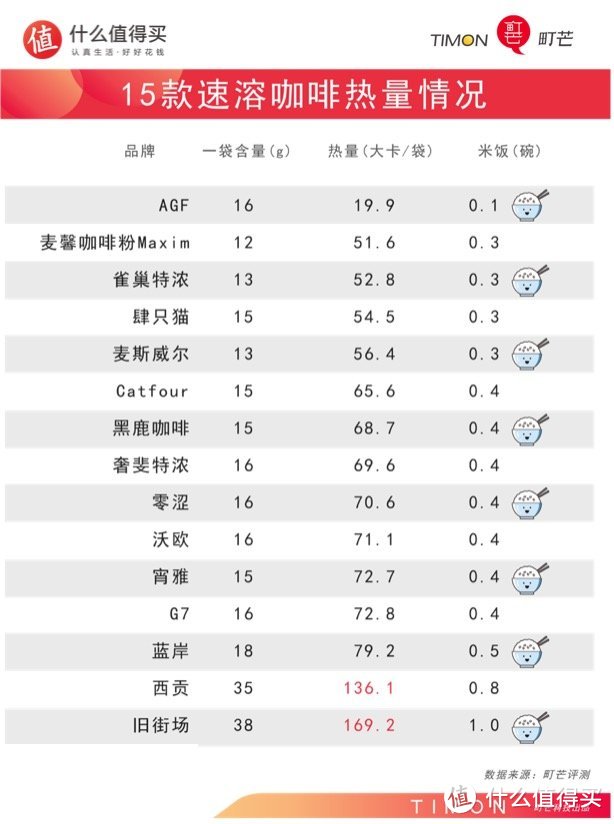 町芒值得买：15款速溶咖啡测评，谁才是性价比之王？