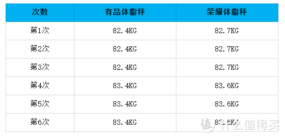 用数据说话！当红体脂秤对比评测：有品PK华为荣耀，谁更强？