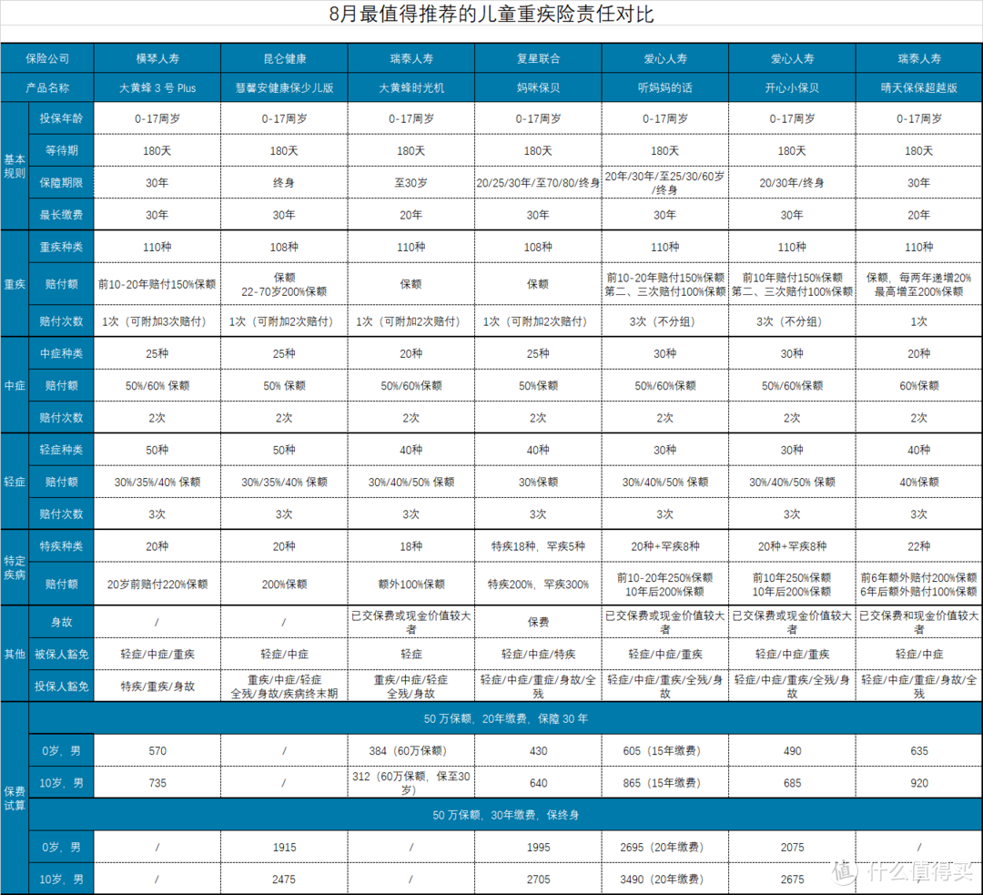 精心挑选！8月最值得推荐的少儿重疾险