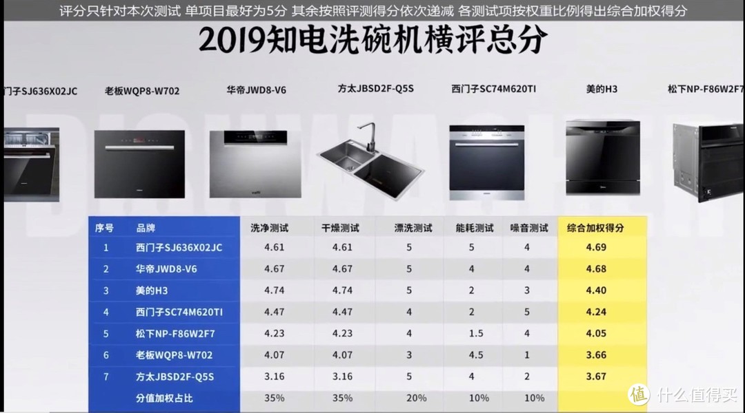 截图选自“知电”2020年2月21日发布 年度横评2：洗碗机怎么选？7台洗碗机深度评测 
