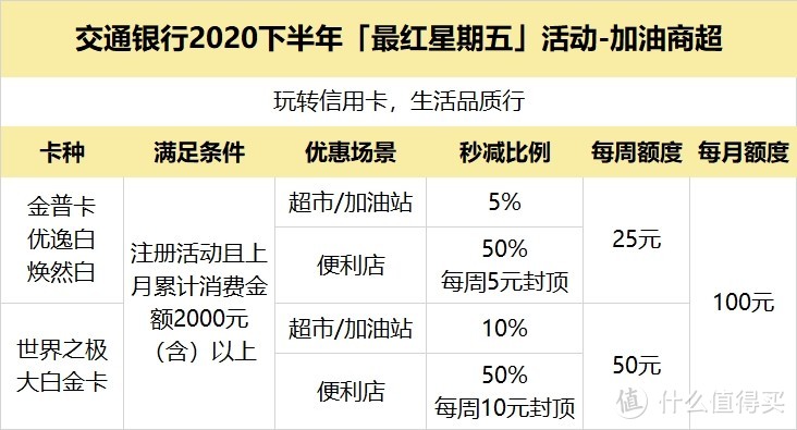 「最红星期五」交通银行招牌活动10周年，门槛降低之后你会参加吗？