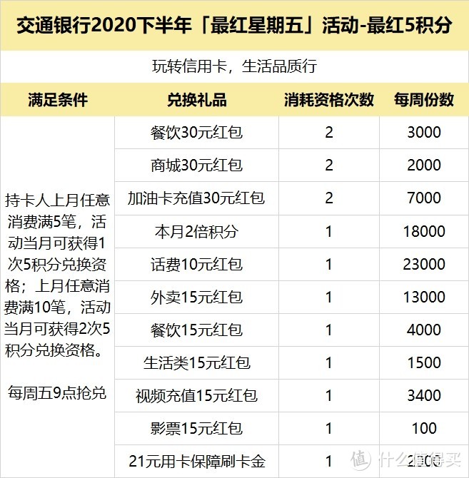 「最红星期五」交通银行招牌活动10周年，门槛降低之后你会参加吗？