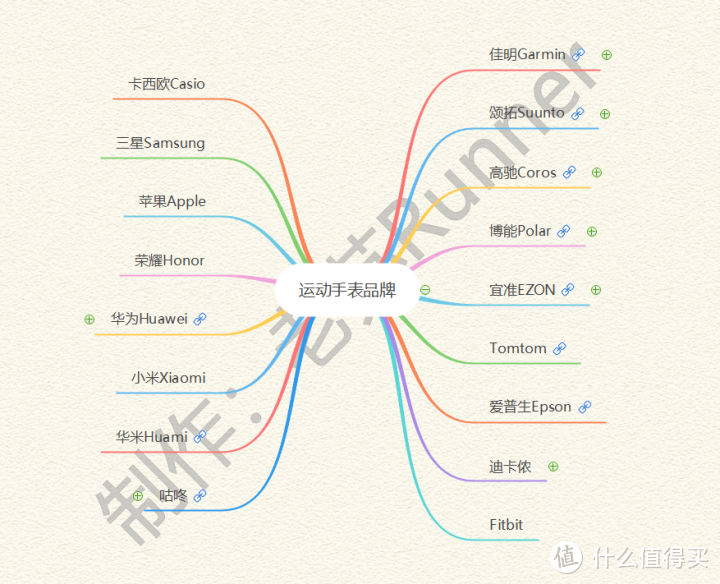 一图解决运动手表选择综合症（2020.8月版）