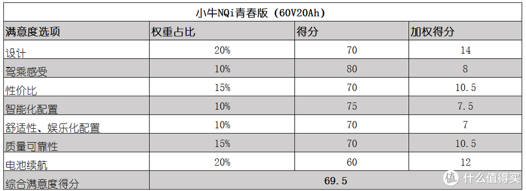 城市通勤出行，是选择电摩还是油摩,电动车型选款经验分享