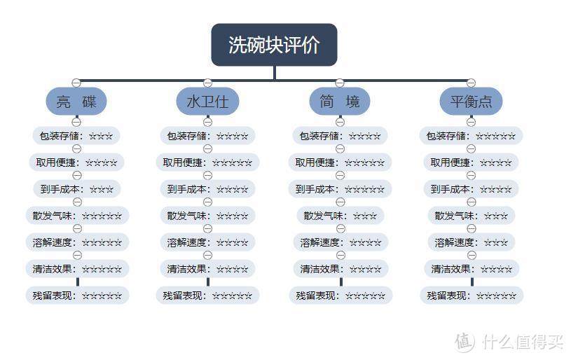 不同品牌洗碗机耗材差异大吗？4种品牌的洗碗块横评！