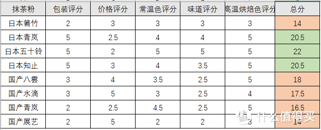 抹茶粉不会选？八款大PK，五分钟教你买对抹茶粉！