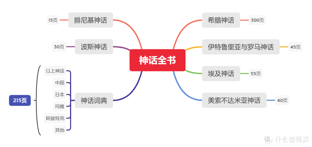 从故事到艺术，打造精美的私人神话博物馆~ 《神话全书：众神与他们的故事》