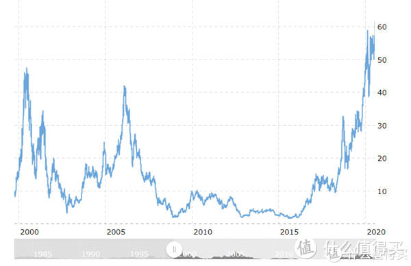 2000-2020年AMD股票单价价格趋势表