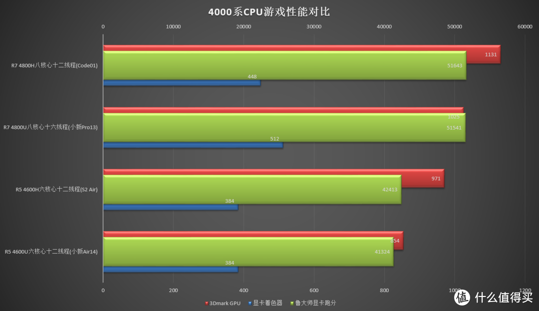 4800U显卡着色器是多于4800H，但核显跑分是持平甚至反超