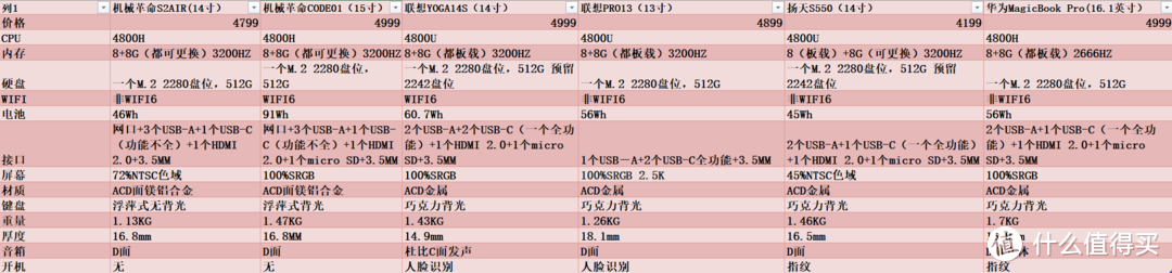 数据整理于官网和部分拆机评测视频，以实际为准