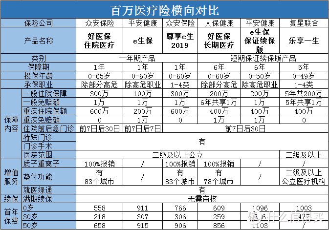 百万医疗险怎么选？好医保是否值得买？一文解答