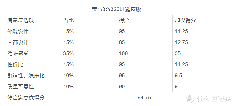 宝马3系菜车， 手动刷一阶BM3程序