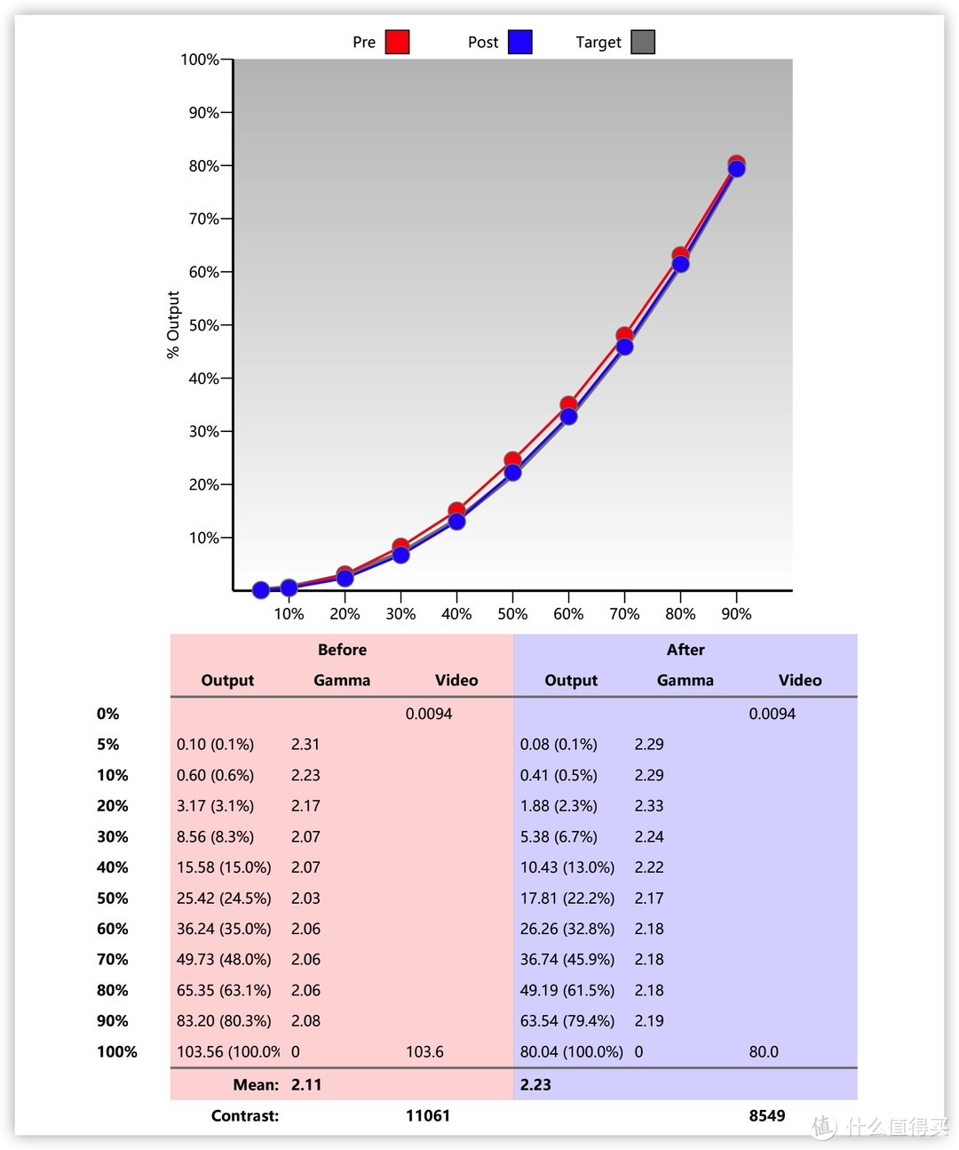 gamma曲线，几乎全程重合，平均值2.23，亮度由之前的103.6校准之后降低到了80尼特，黑位保持在0.0094