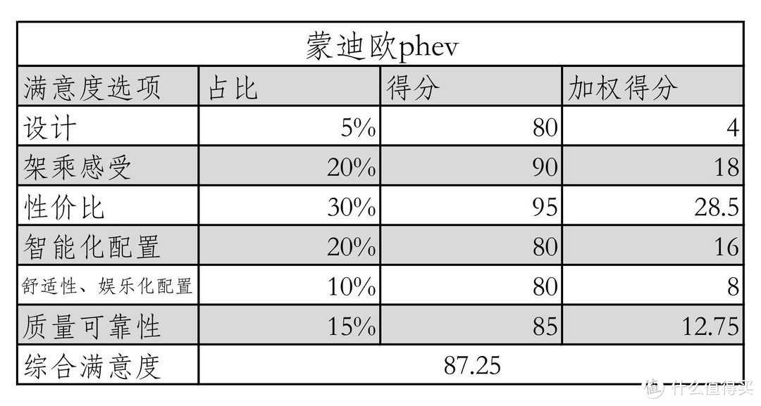 评分