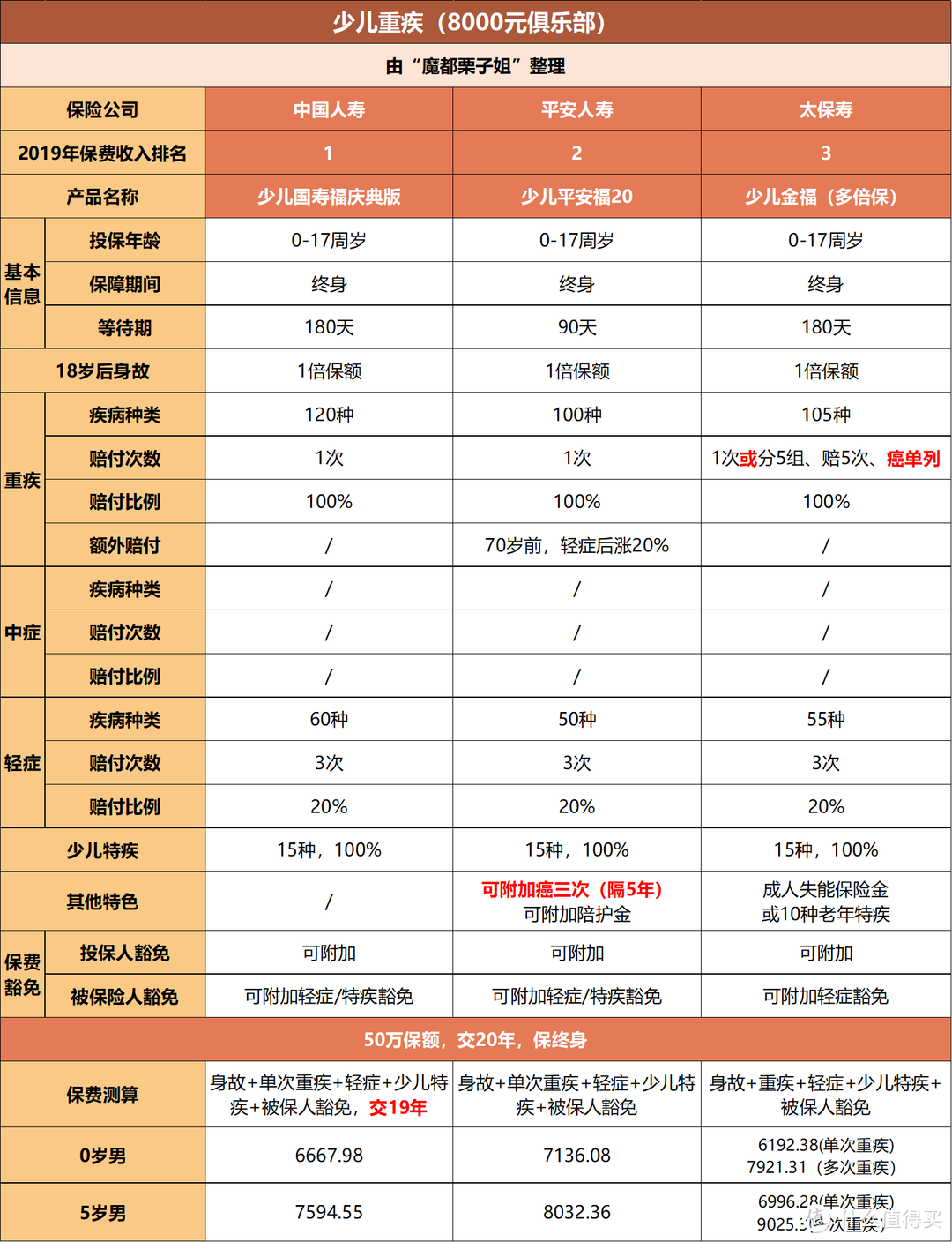 市场上最全面的儿童重疾险分析，看这一篇就够了 