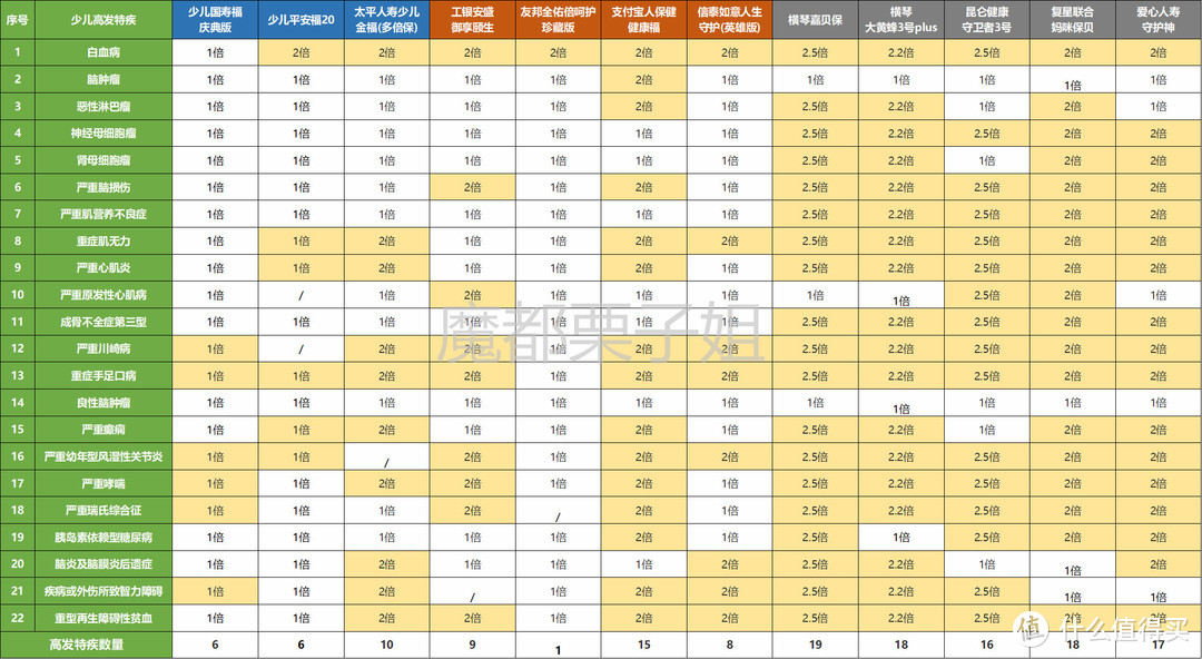 市场上最全面的儿童重疾险分析，看这一篇就够了 