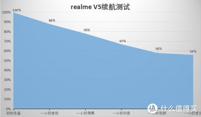 5G手机价格大翻车，5000mAh+30W闪充，只要1399起？实测如何？