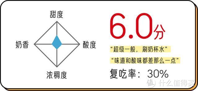 我们吸到腮帮又肿又痛，终于为你总结了这份网红酸奶测评