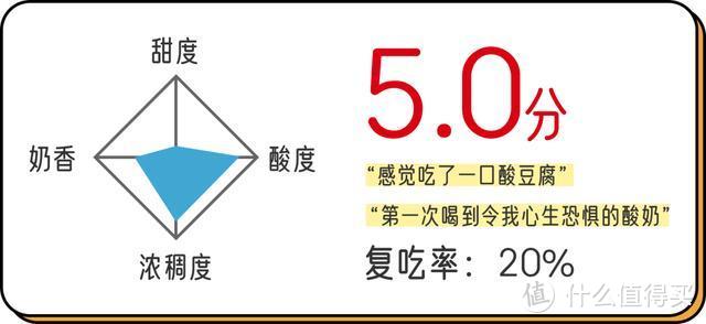 我们吸到腮帮又肿又痛，终于为你总结了这份网红酸奶测评