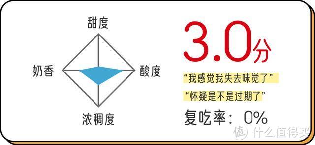 我们吸到腮帮又肿又痛，终于为你总结了这份网红酸奶测评