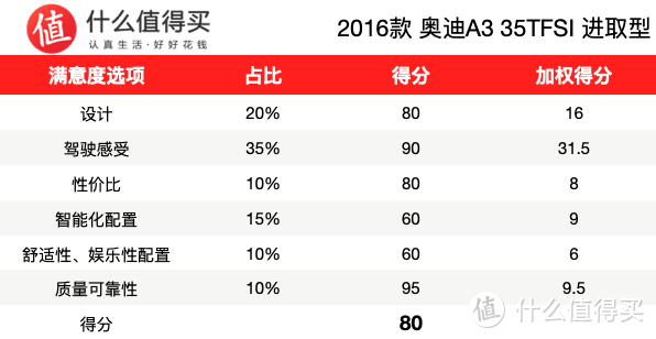 车主满意度征稿：我和我的高配换标高尔夫——奥迪A3