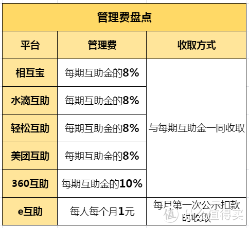 网络互助纯干货指南，你不知道的管理费怎么交？姨妈带你躲过几乎所有的互助坑！