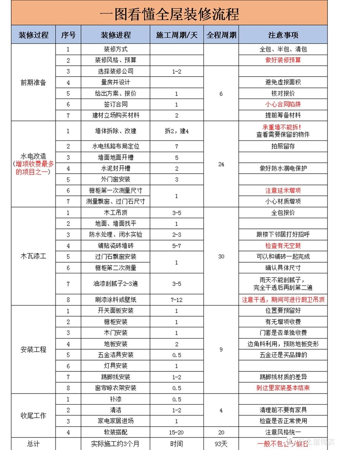 装修干货|一图看懂新房装修流程，赶紧收藏