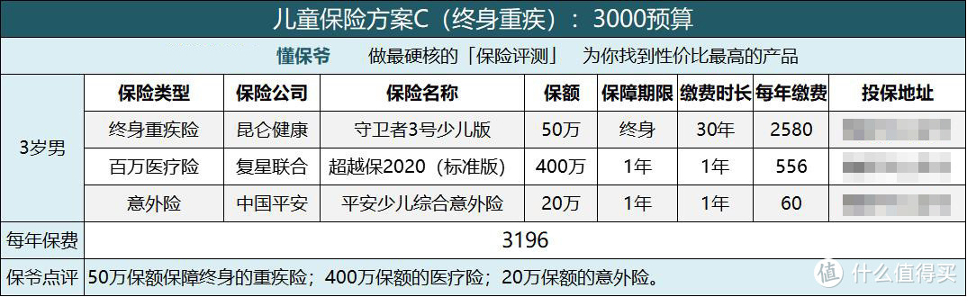 怎样给孩子买保险？超高性价比儿童保险清单