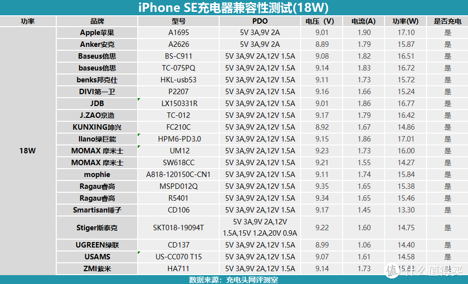 新款iPhone SE充电兼容性大评测之18W篇