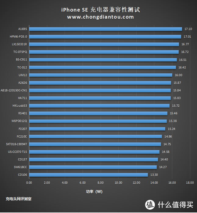 新款iPhone SE充电兼容性大评测之18W篇