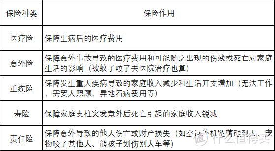 保险种类及作用