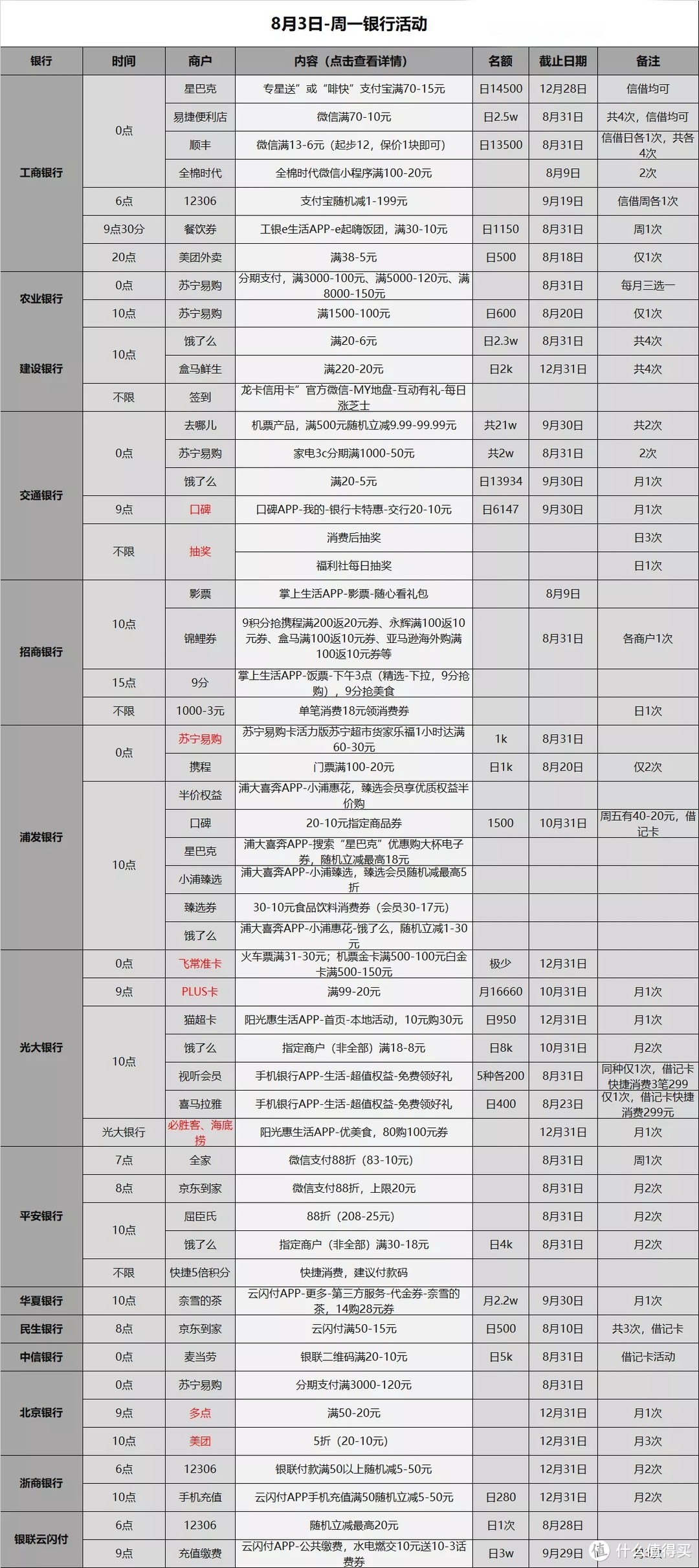 信用卡优惠活动分类汇总-2020.8.4