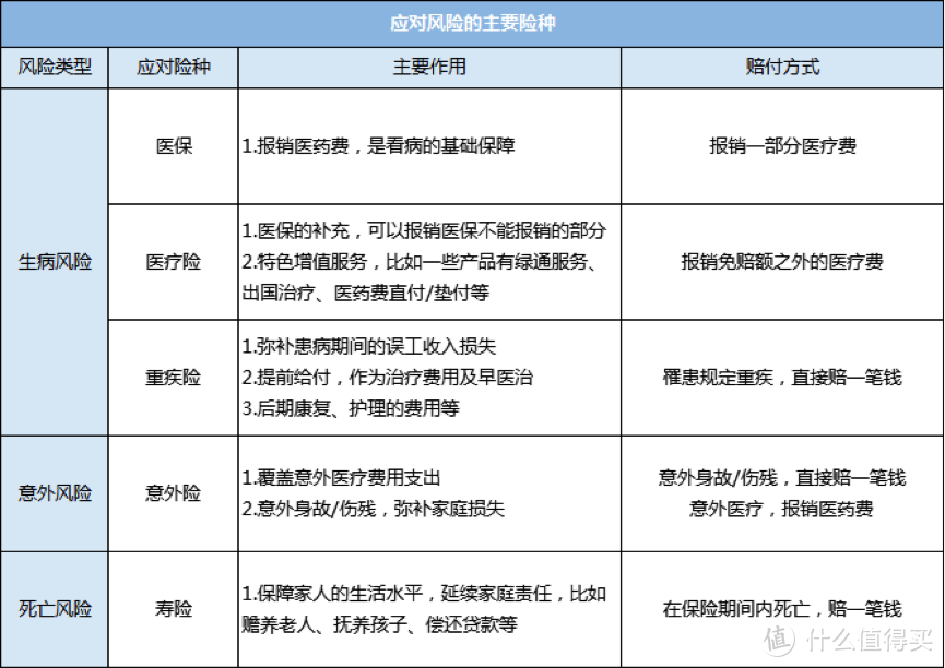 人在不同年龄阶段到底该买哪些保险？给保险小白的一篇最真诚的建议