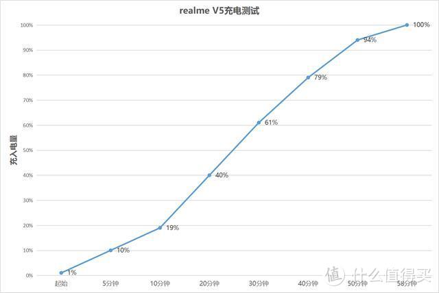 奥力给？跑分29万＋5000毫安＋90Hz，realme真我V5上手体验