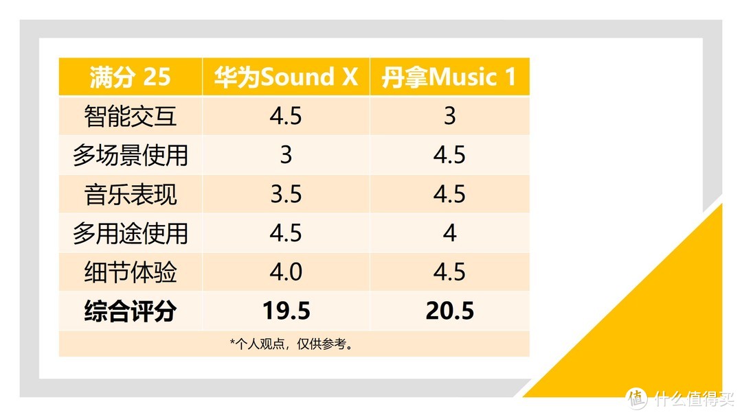 华为Sound X PK 丹拿 Music 1