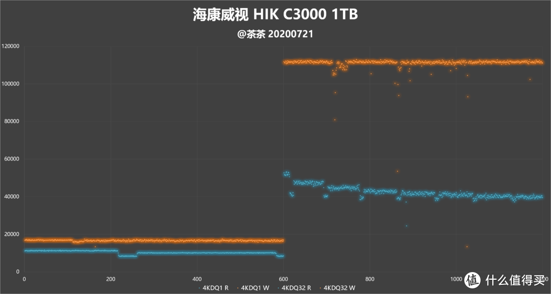 【茶茶】迈向大容量NVMe时代？海康威视C3000测试报告